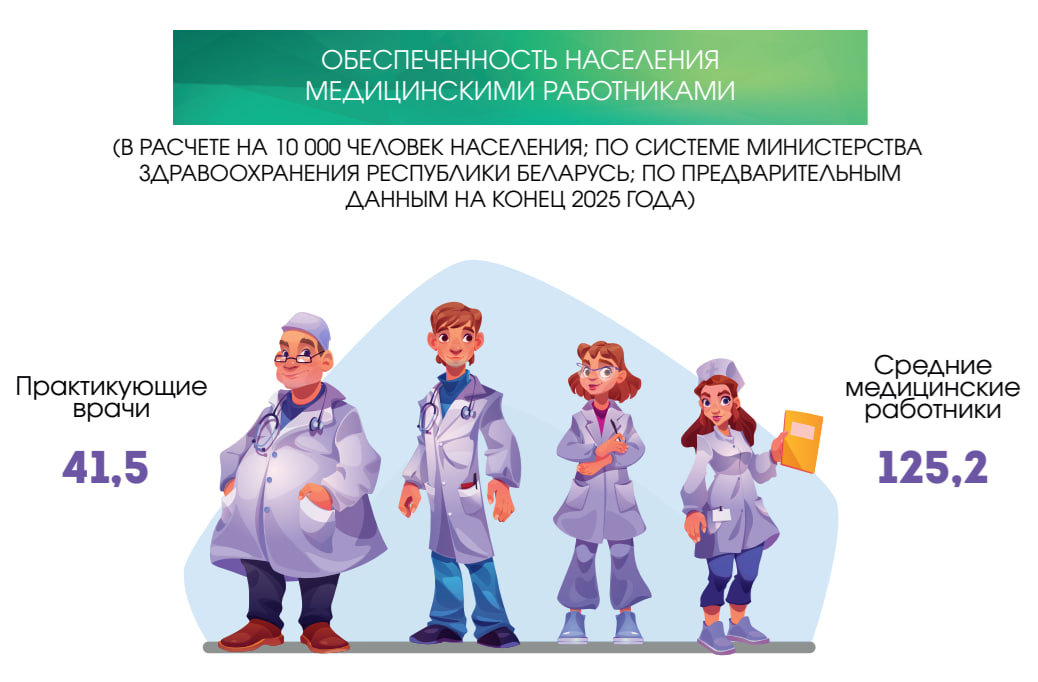 IУ Віцебскай вобласці на 10 тысяч чалавек - толькі 41 урач